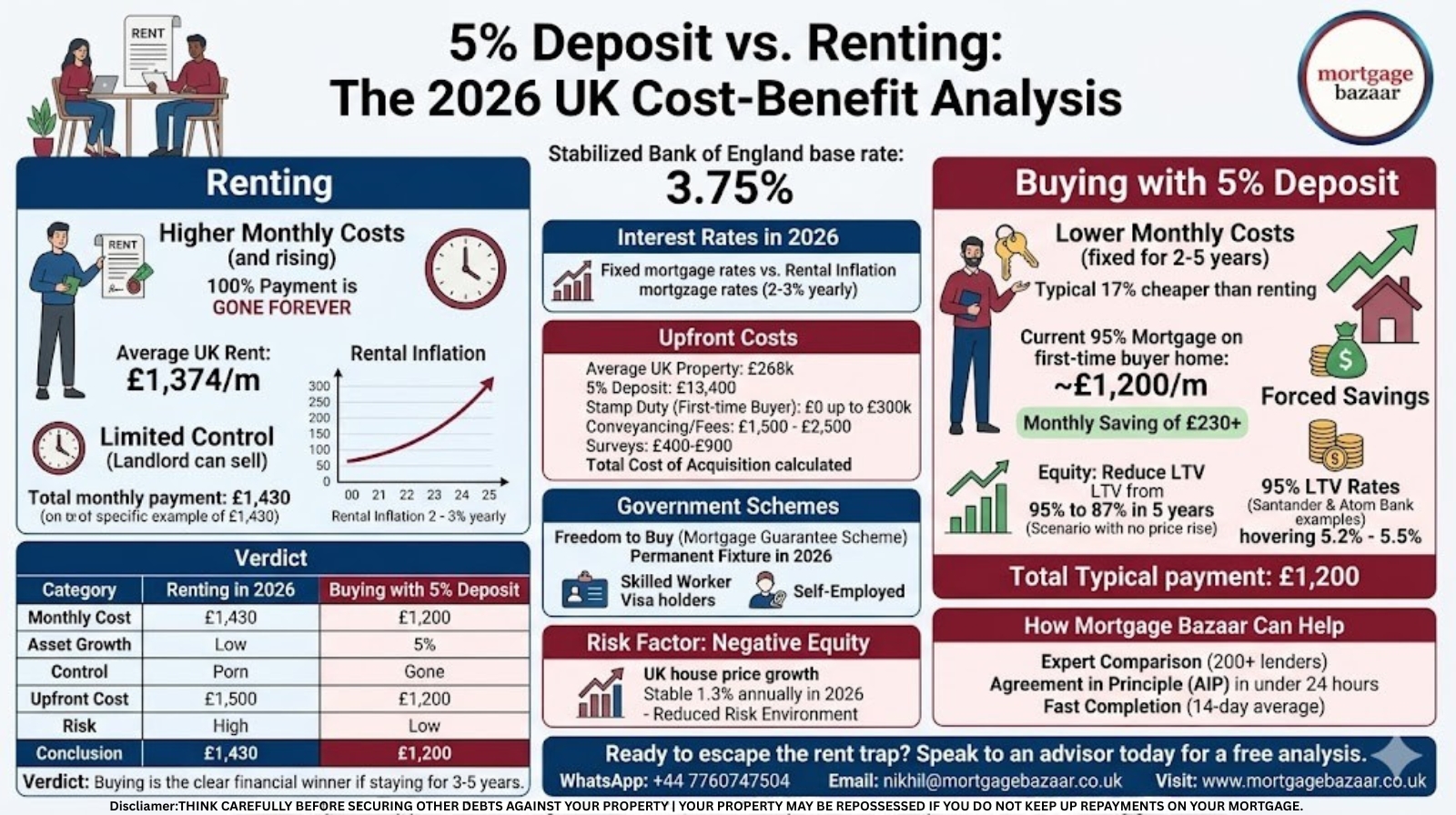 5% Deposit vs. Renting: The 2026 Cost-Benefit Analysis